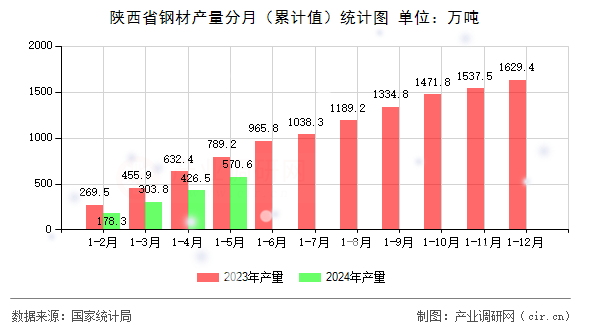 陜西省鋼材產(chǎn)量分月（累計(jì)值）統(tǒng)計(jì)圖