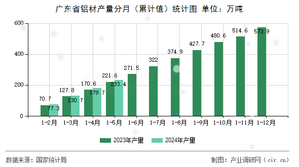 廣東省鋁材產(chǎn)量分月（累計(jì)值）統(tǒng)計(jì)圖