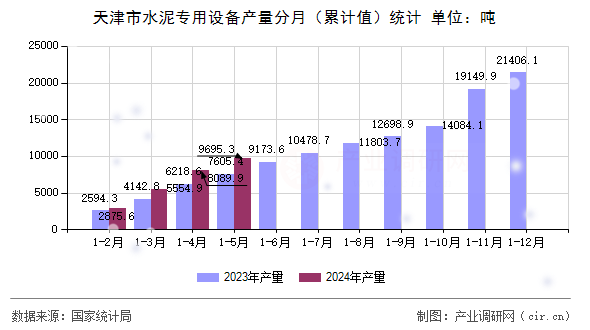 天津市水泥專用設備產(chǎn)量分月（累計值）統(tǒng)計