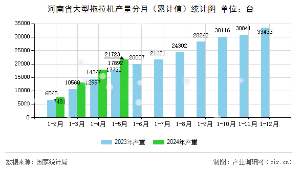 河南省大型拖拉機(jī)產(chǎn)量分月（累計(jì)值）統(tǒng)計(jì)圖