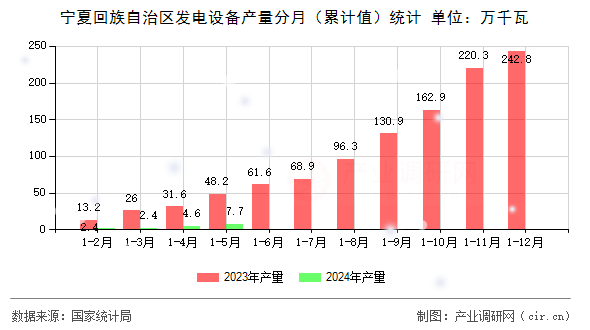 寧夏回族自治區(qū)發(fā)電設(shè)備產(chǎn)量分月（累計值）統(tǒng)計