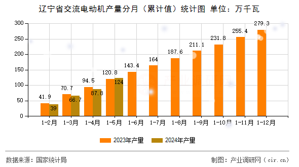 遼寧省交流電動(dòng)機(jī)產(chǎn)量分月（累計(jì)值）統(tǒng)計(jì)圖