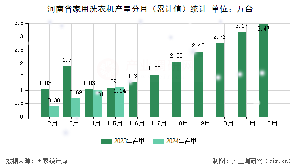 河南省家用洗衣機產(chǎn)量分月（累計值）統(tǒng)計