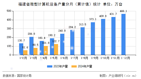 福建省微型計(jì)算機(jī)設(shè)備產(chǎn)量分月（累計(jì)值）統(tǒng)計(jì)