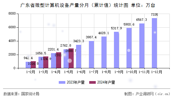 廣東省微型計(jì)算機(jī)設(shè)備產(chǎn)量分月（累計(jì)值）統(tǒng)計(jì)圖