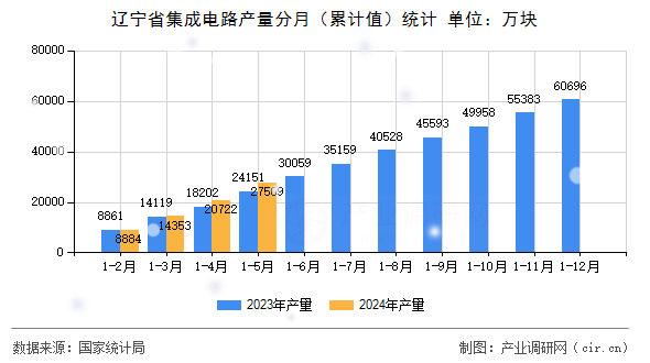 遼寧省集成電路產(chǎn)量分月（累計值）統(tǒng)計