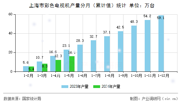 上海市彩色電視機(jī)產(chǎn)量分月（累計值）統(tǒng)計