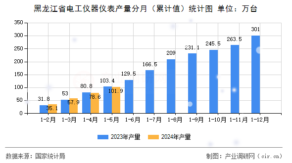 黑龍江省電工儀器儀表產(chǎn)量分月（累計值）統(tǒng)計圖