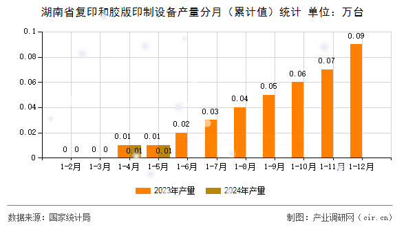 湖南省復(fù)印和膠版印制設(shè)備產(chǎn)量分月（累計(jì)值）統(tǒng)計(jì)