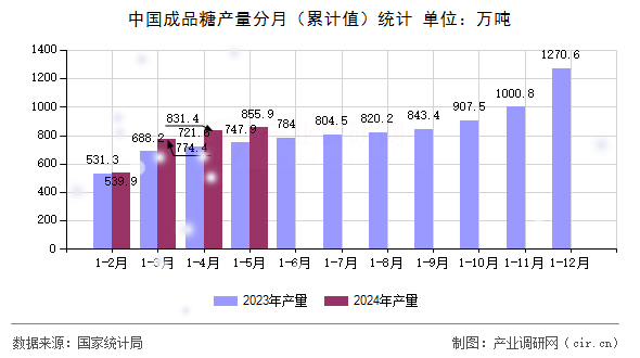 中國(guó)成品糖產(chǎn)量分月（累計(jì)值）統(tǒng)計(jì)