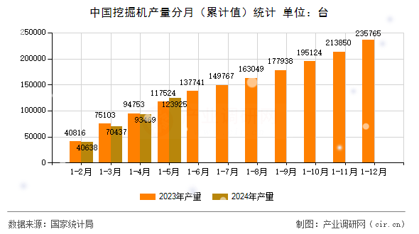 中國挖掘機(jī)產(chǎn)量分月（累計值）統(tǒng)計