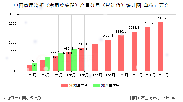 中國(guó)家用冷柜（家用冷凍箱）產(chǎn)量分月（累計(jì)值）統(tǒng)計(jì)圖