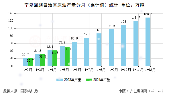 寧夏回族自治區(qū)原油產(chǎn)量分月（累計值）統(tǒng)計