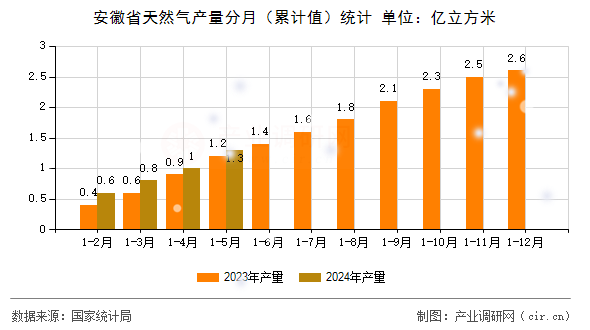 安徽省天然氣產(chǎn)量分月（累計值）統(tǒng)計