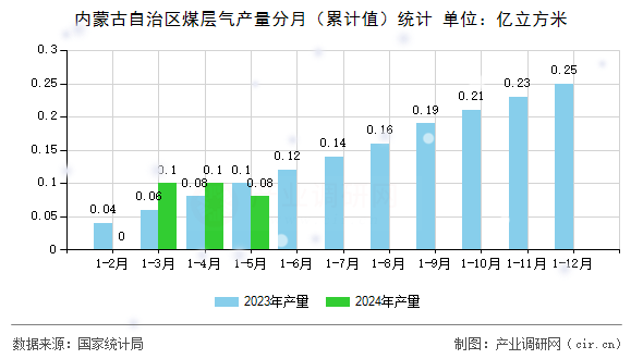 內(nèi)蒙古自治區(qū)煤層氣產(chǎn)量分月（累計值）統(tǒng)計