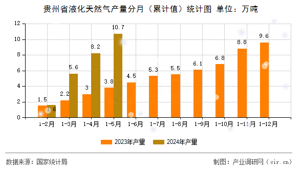 貴州省液化天然氣產(chǎn)量分月（累計值）統(tǒng)計圖