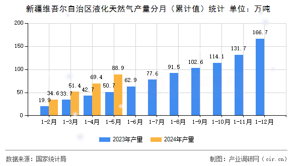 新疆維吾爾自治區(qū)液化天然氣產(chǎn)量分月（累計(jì)值）統(tǒng)計(jì)