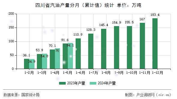 四川省汽油產(chǎn)量分月（累計(jì)值）統(tǒng)計(jì)