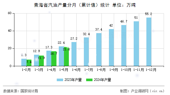 青海省汽油產(chǎn)量分月（累計(jì)值）統(tǒng)計(jì)