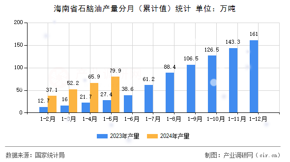 海南省石腦油產(chǎn)量分月（累計(jì)值）統(tǒng)計(jì)