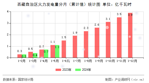 西藏自治區(qū)火力發(fā)電量分月（累計(jì)值）統(tǒng)計(jì)圖