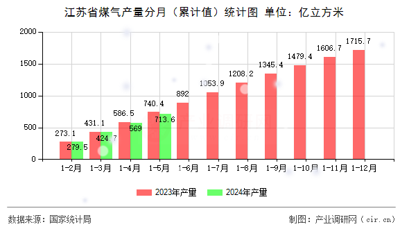 江蘇省煤氣產(chǎn)量分月（累計(jì)值）統(tǒng)計(jì)圖