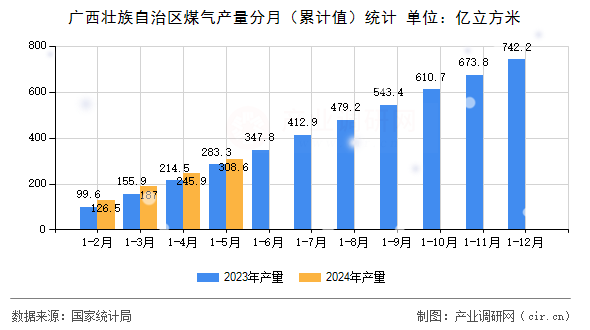 廣西壯族自治區(qū)煤氣產(chǎn)量分月（累計(jì)值）統(tǒng)計(jì)