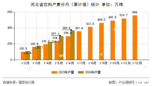 河北省飲料產(chǎn)量分月（累計值）統(tǒng)計