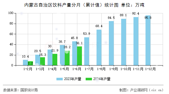 內(nèi)蒙古自治區(qū)飲料產(chǎn)量分月（累計(jì)值）統(tǒng)計(jì)圖