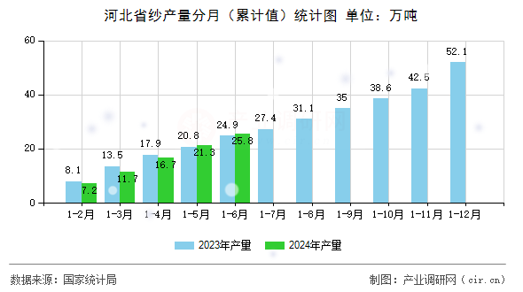 河北省紗產(chǎn)量分月（累計值）統(tǒng)計圖