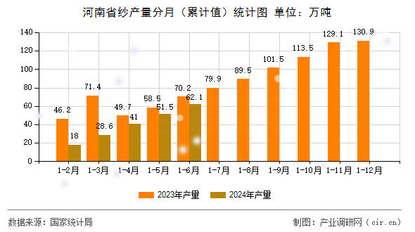 河南省紗產(chǎn)量分月（累計值）統(tǒng)計圖