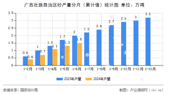 廣西壯族自治區(qū)紗產(chǎn)量分月（累計(jì)值）統(tǒng)計(jì)圖