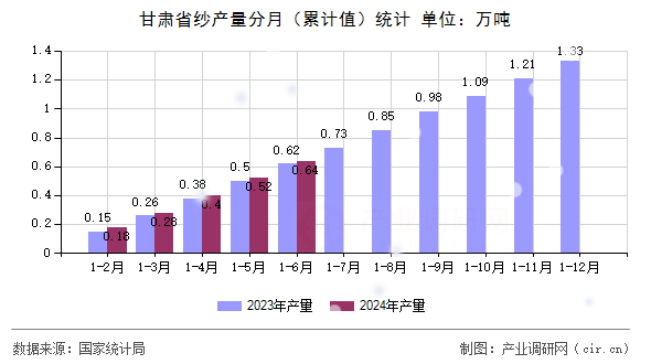 甘肅省紗產(chǎn)量分月（累計值）統(tǒng)計