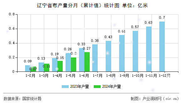 遼寧省布產(chǎn)量分月（累計值）統(tǒng)計圖