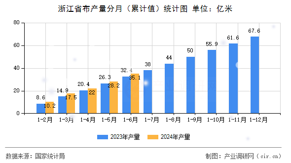 浙江省布產(chǎn)量分月（累計值）統(tǒng)計圖