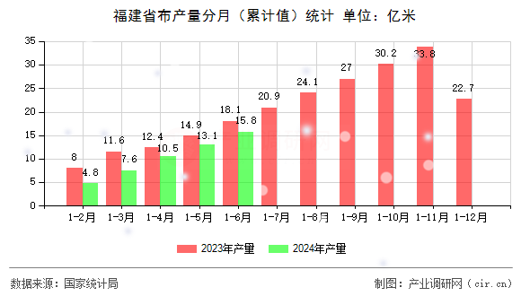 福建省布產(chǎn)量分月（累計值）統(tǒng)計