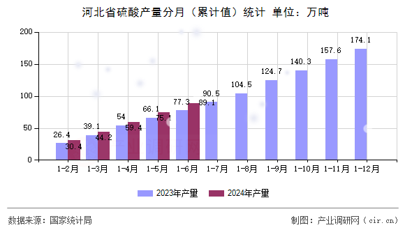 河北省硫酸產量分月（累計值）統計