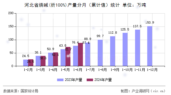 河北省燒堿(折100%)產(chǎn)量分月（累計(jì)值）統(tǒng)計(jì)