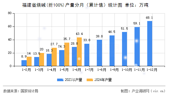 福建省燒堿(折100%)產(chǎn)量分月（累計(jì)值）統(tǒng)計(jì)圖