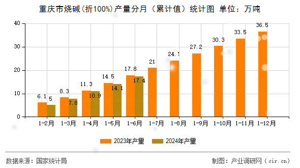 重慶市燒堿(折100%)產(chǎn)量分月（累計值）統(tǒng)計圖