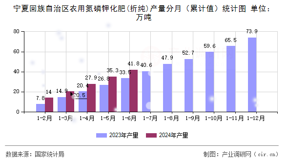 寧夏回族自治區(qū)農(nóng)用氮磷鉀化肥(折純)產(chǎn)量分月（累計值）統(tǒng)計圖