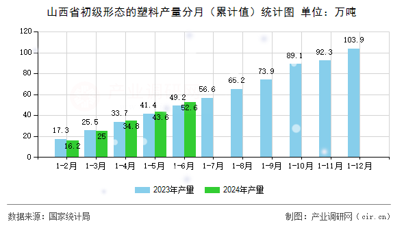 山西省初級形態(tài)的塑料產(chǎn)量分月（累計值）統(tǒng)計圖