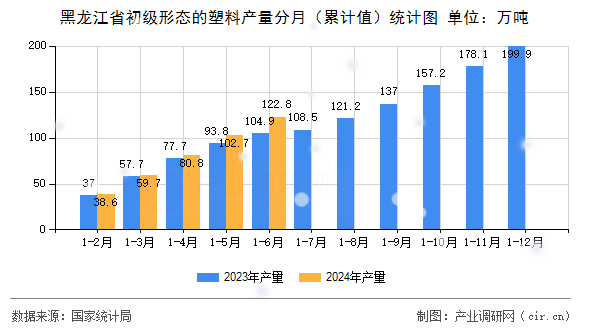 黑龍江省初級(jí)形態(tài)的塑料產(chǎn)量分月（累計(jì)值）統(tǒng)計(jì)圖