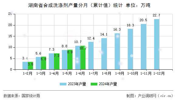 湖南省合成洗滌劑產(chǎn)量分月（累計值）統(tǒng)計