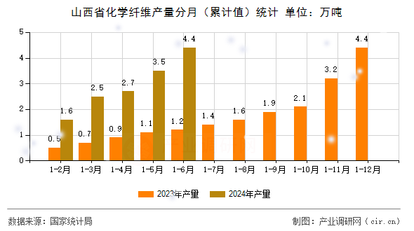 山西省化學(xué)纖維產(chǎn)量分月（累計(jì)值）統(tǒng)計(jì)