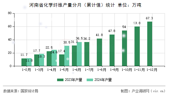 河南省化學(xué)纖維產(chǎn)量分月（累計值）統(tǒng)計