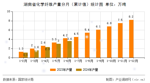 湖南省化學(xué)纖維產(chǎn)量分月（累計(jì)值）統(tǒng)計(jì)圖