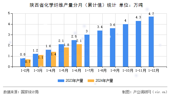 陜西省化學(xué)纖維產(chǎn)量分月（累計(jì)值）統(tǒng)計(jì)