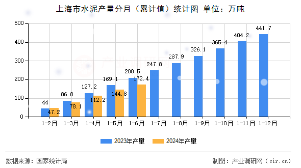 上海市水泥產(chǎn)量分月（累計(jì)值）統(tǒng)計(jì)圖