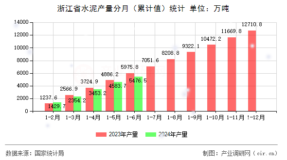 浙江省水泥產(chǎn)量分月（累計值）統(tǒng)計